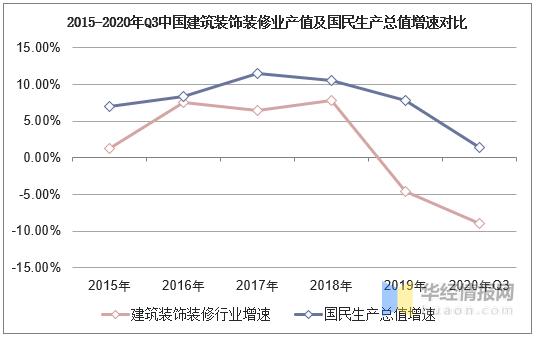 2015-2020年q3中国建筑装饰装修业产值及国民生产总值增速对比
